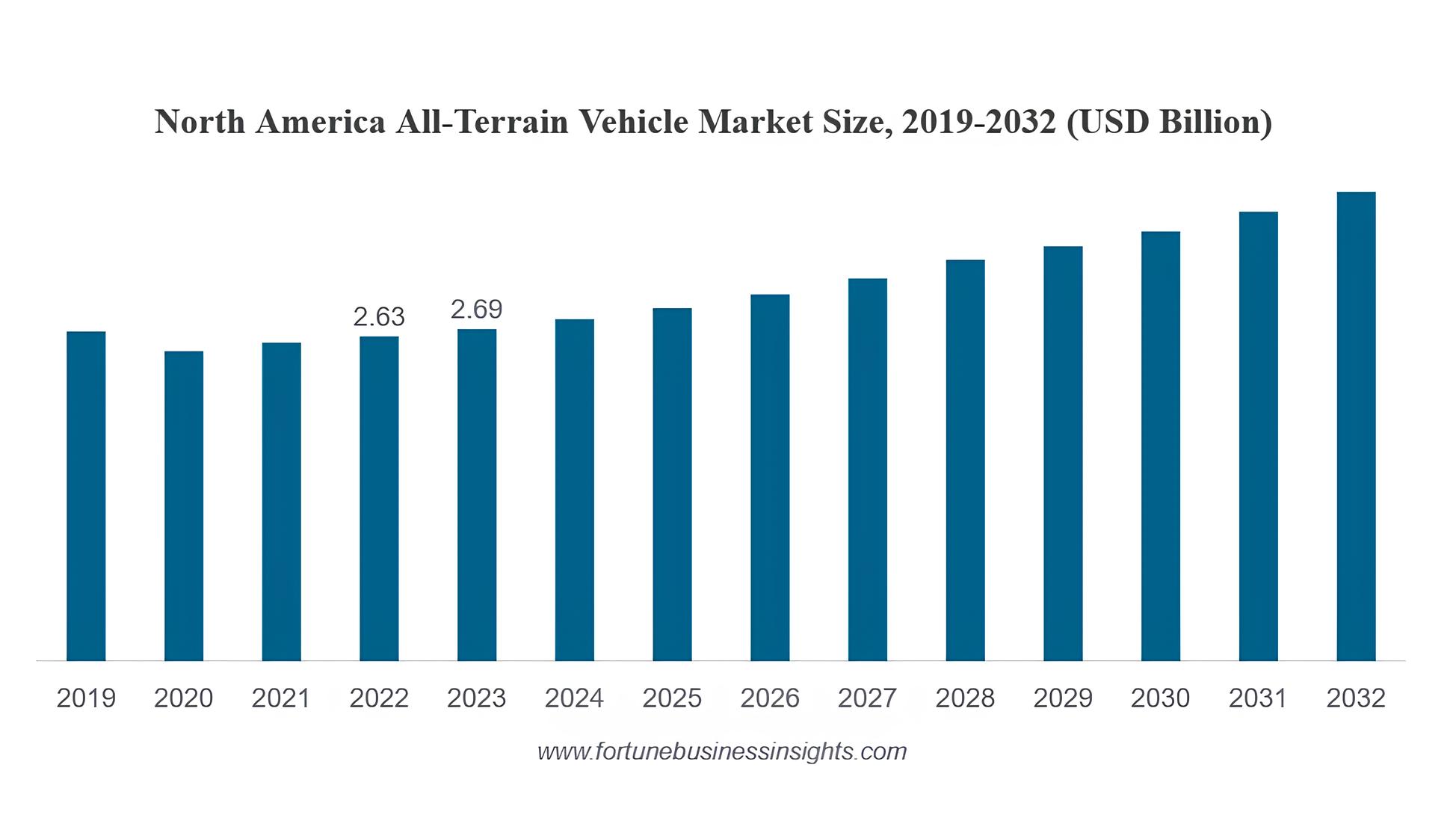 ATV Market Size Forecasts 2024-2032